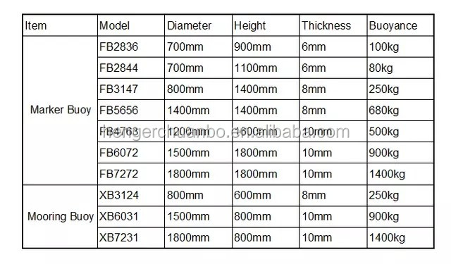 Çapa İç Tekne Deniz Seyrüsefer İşaretleyicileri Polietilen Seyir Şamandıraları 1