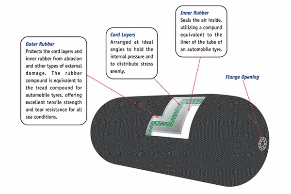 Zincir Net ile Şişme Yüzer Yokohama Pnömatik Deniz Kauçuk Çamurluk 5