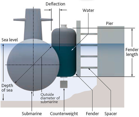 Kalite Deniz Şişme Bot Hidropnömatik Çamurluk Kauçuk Şişme Yüzer Bot Çamurluk Fabrika